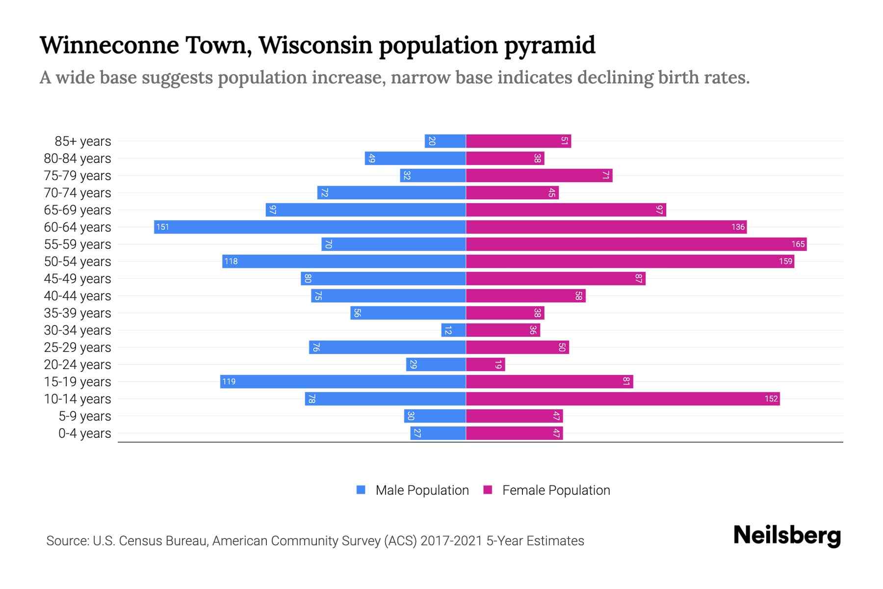 Winneconne Town, Wisconsin Population by Age 2023 Winneconne Town