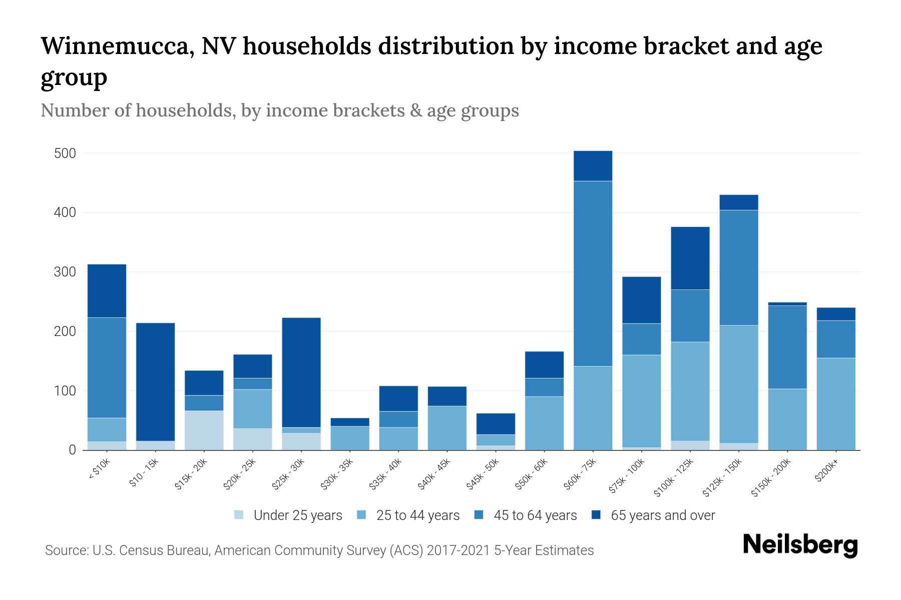 Winnemucca, NV Median Household By Age 2024 Update Neilsberg