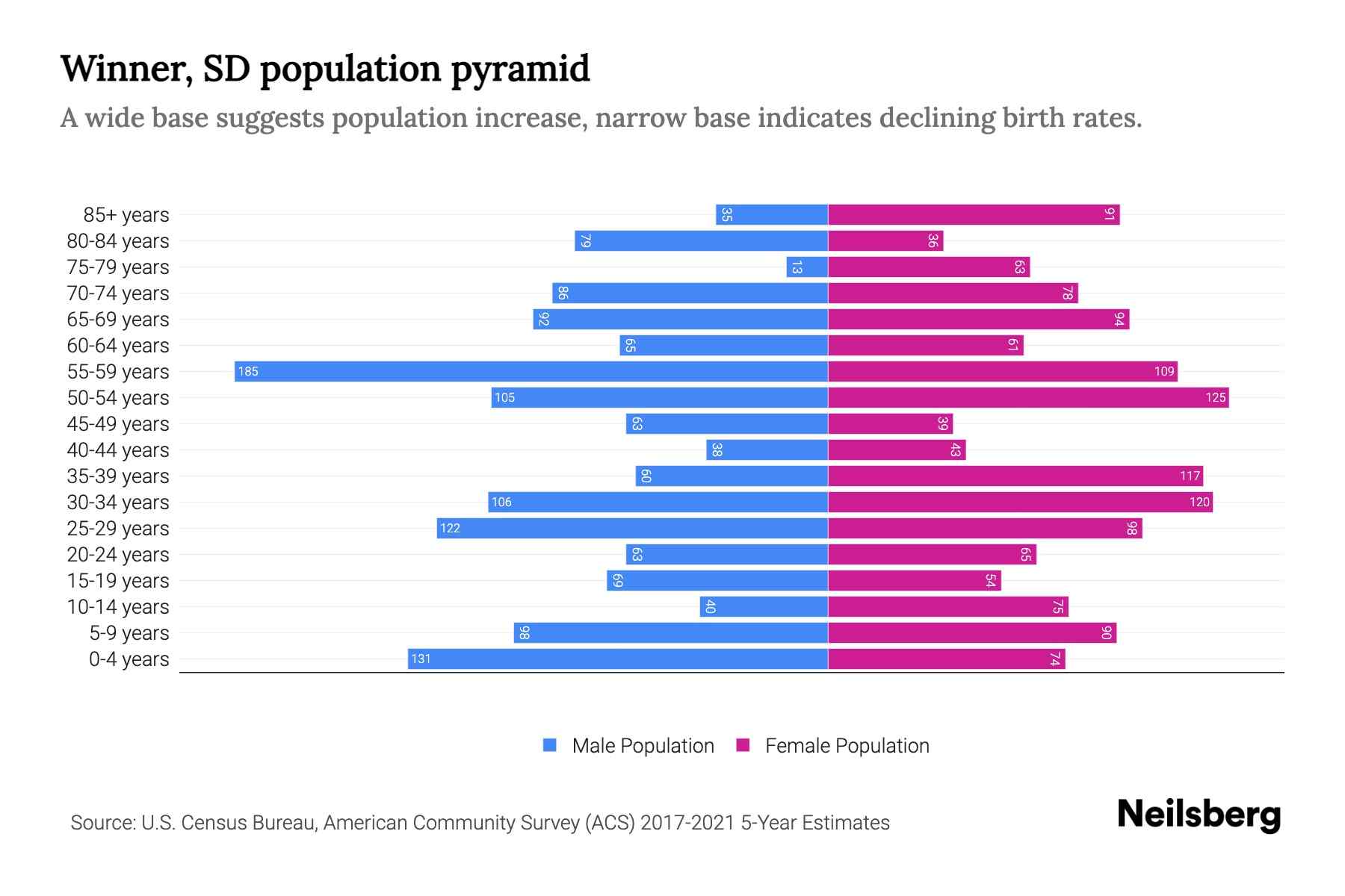 Winner, SD Population by Age 2023 Winner, SD Age Demographics Neilsberg