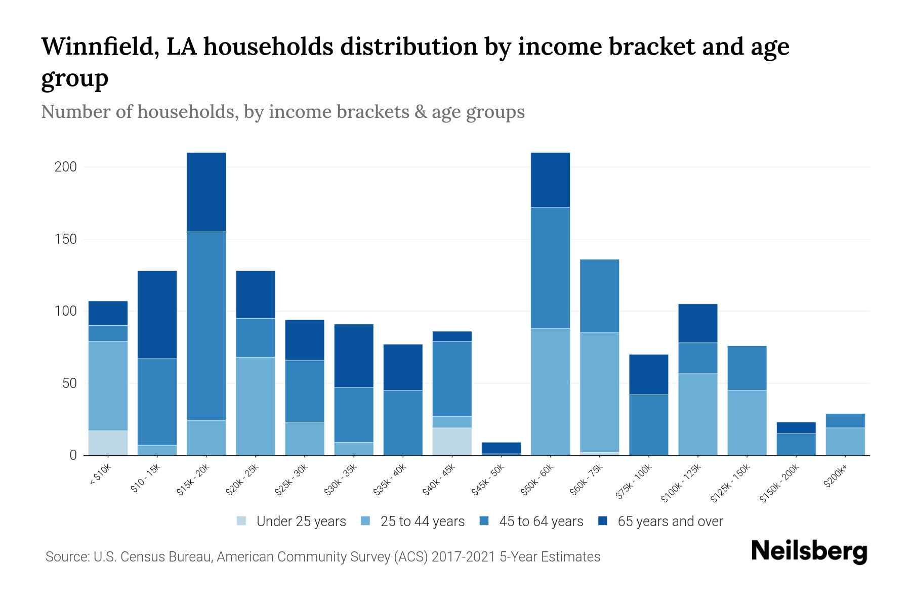 Winnfield, LA Median Household By Age 2024 Update Neilsberg