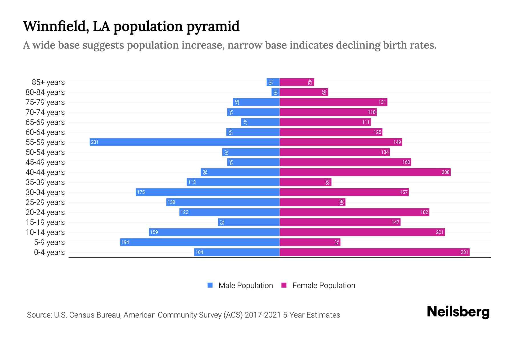 Winnfield, LA Population by Age 2023 Winnfield, LA Age Demographics Neilsberg