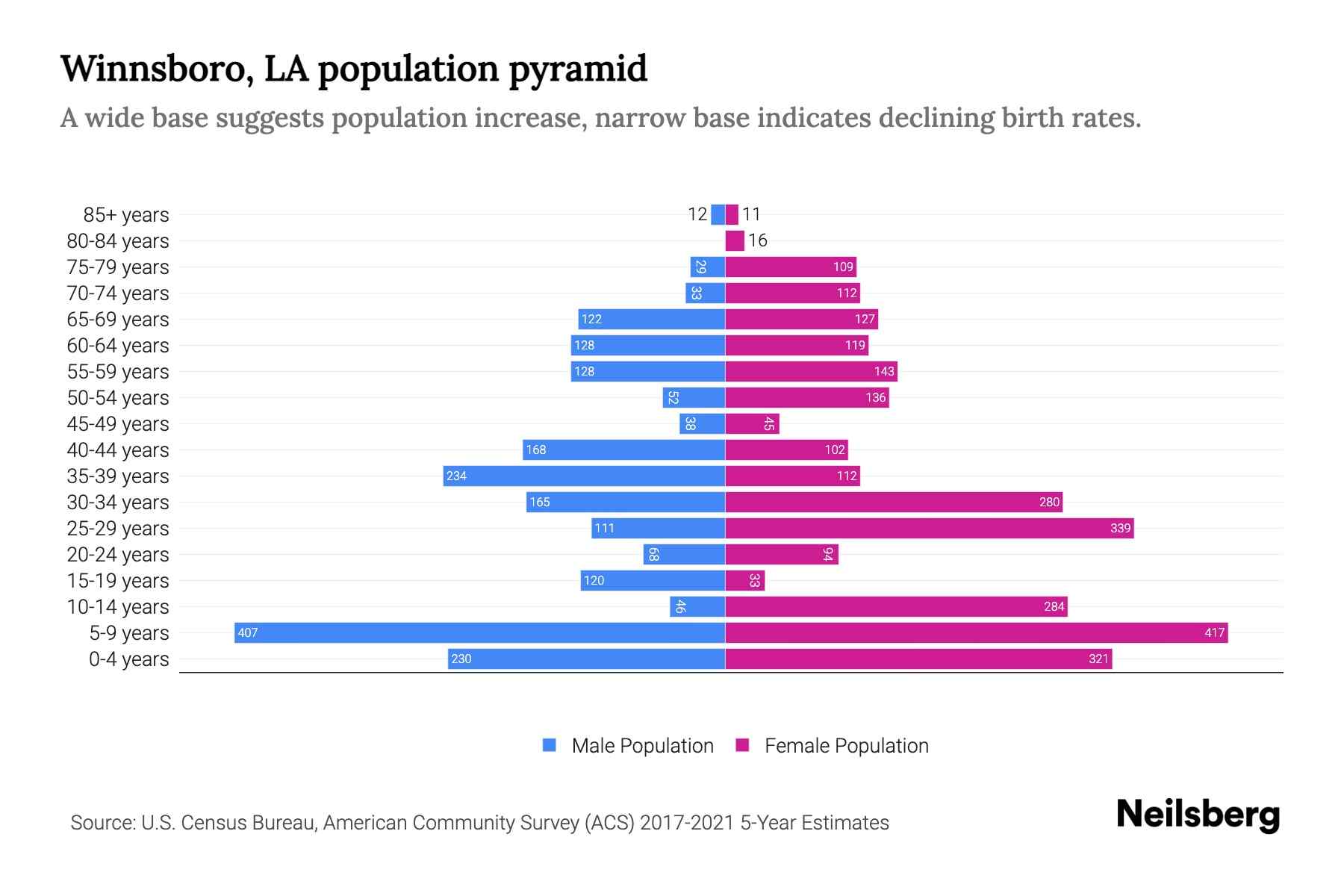 Winnsboro, LA Population by Age 2023 Winnsboro, LA Age Demographics