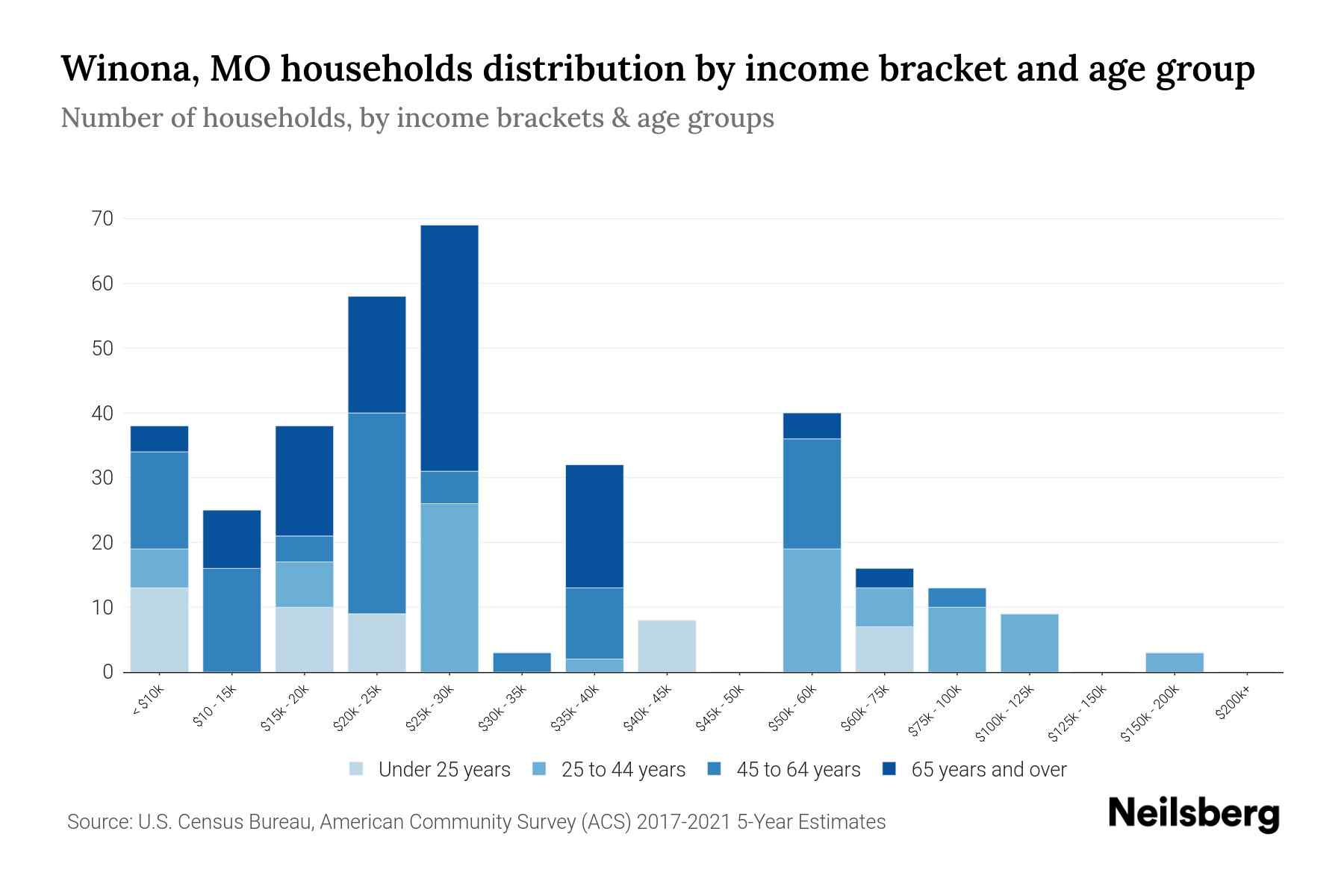 Winona, MO Median Household By Age 2023 Neilsberg