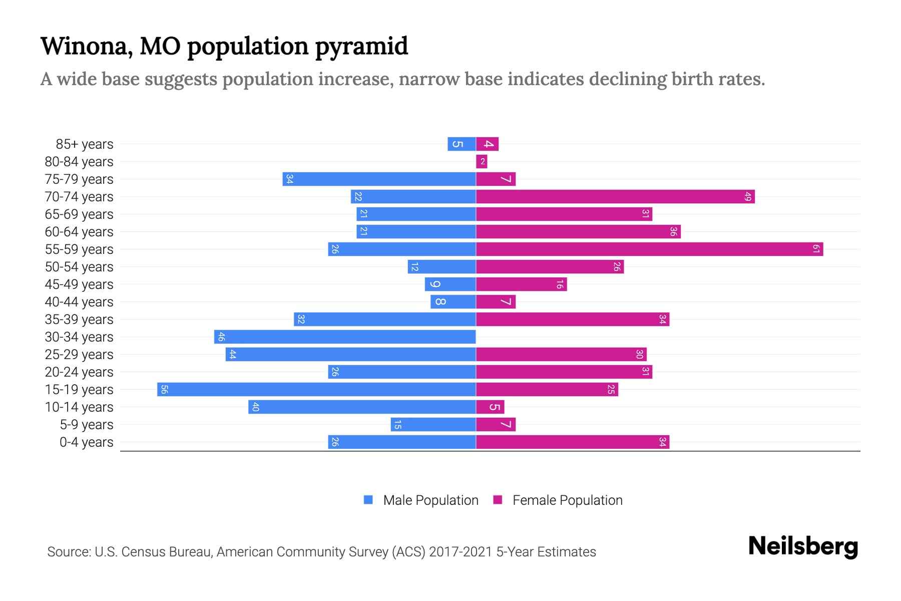 Winona, MO Population by Age 2023 Winona, MO Age Demographics Neilsberg