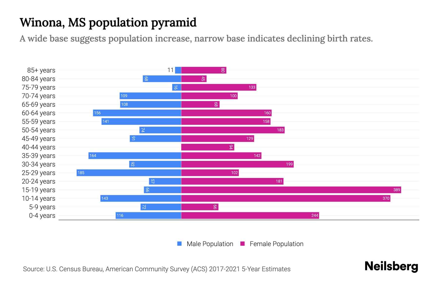 Winona, MS Population by Age 2023 Winona, MS Age Demographics Neilsberg