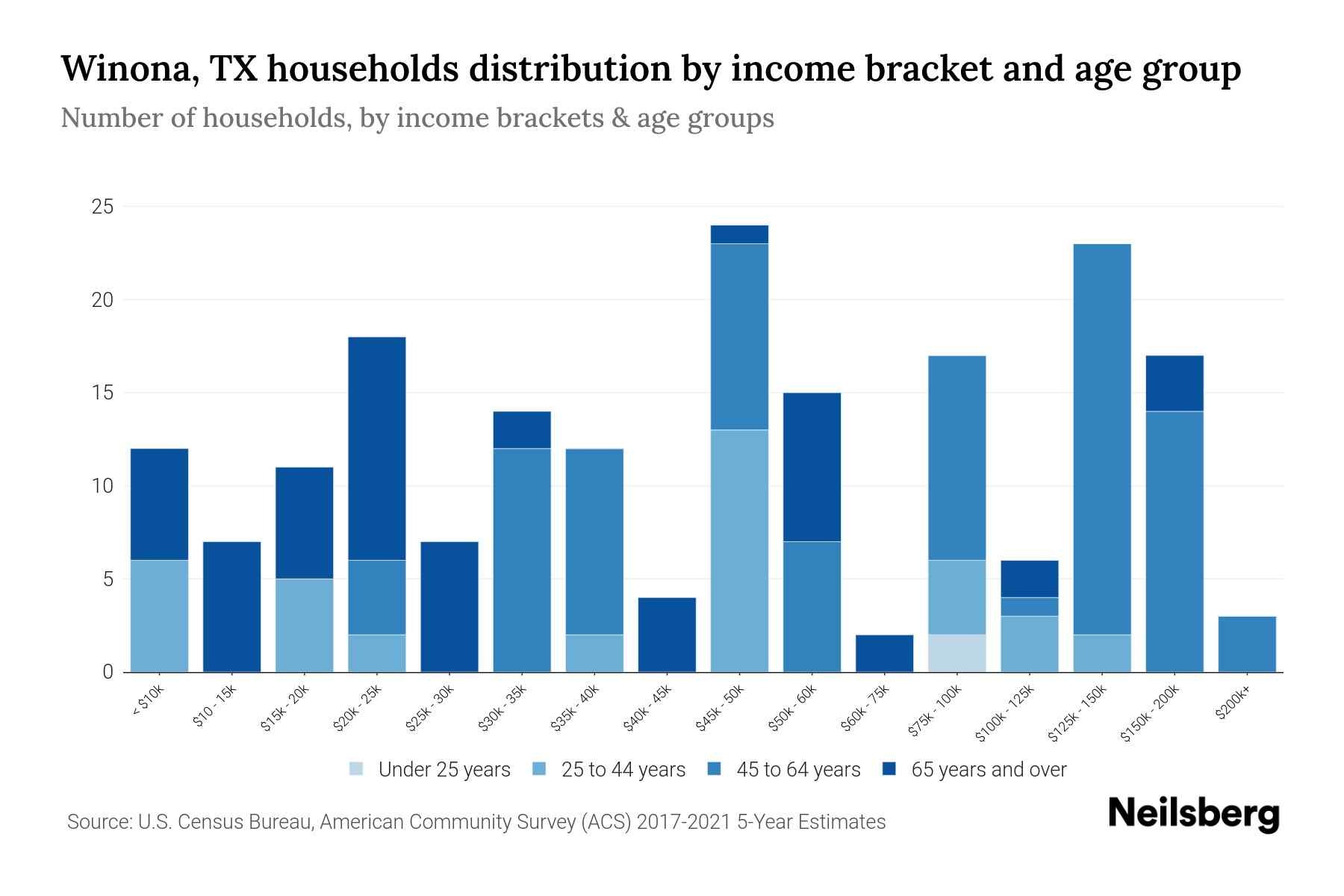 Winona, TX Median Household By Age 2023 Neilsberg