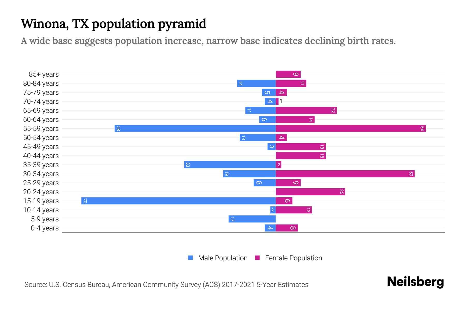Winona, TX Population by Age 2023 Winona, TX Age Demographics Neilsberg