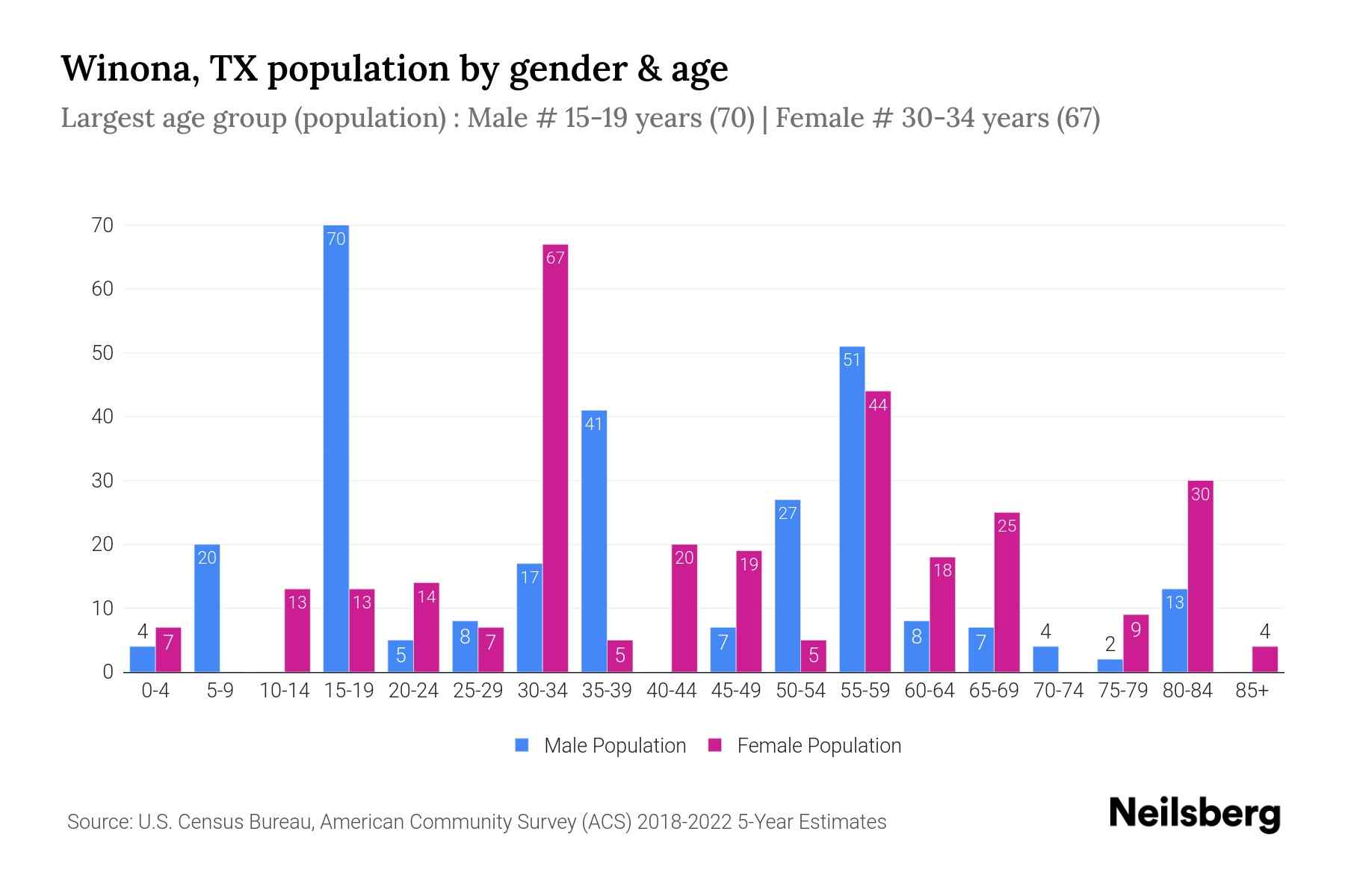 Winona, TX Population by Gender 2024 Update Neilsberg
