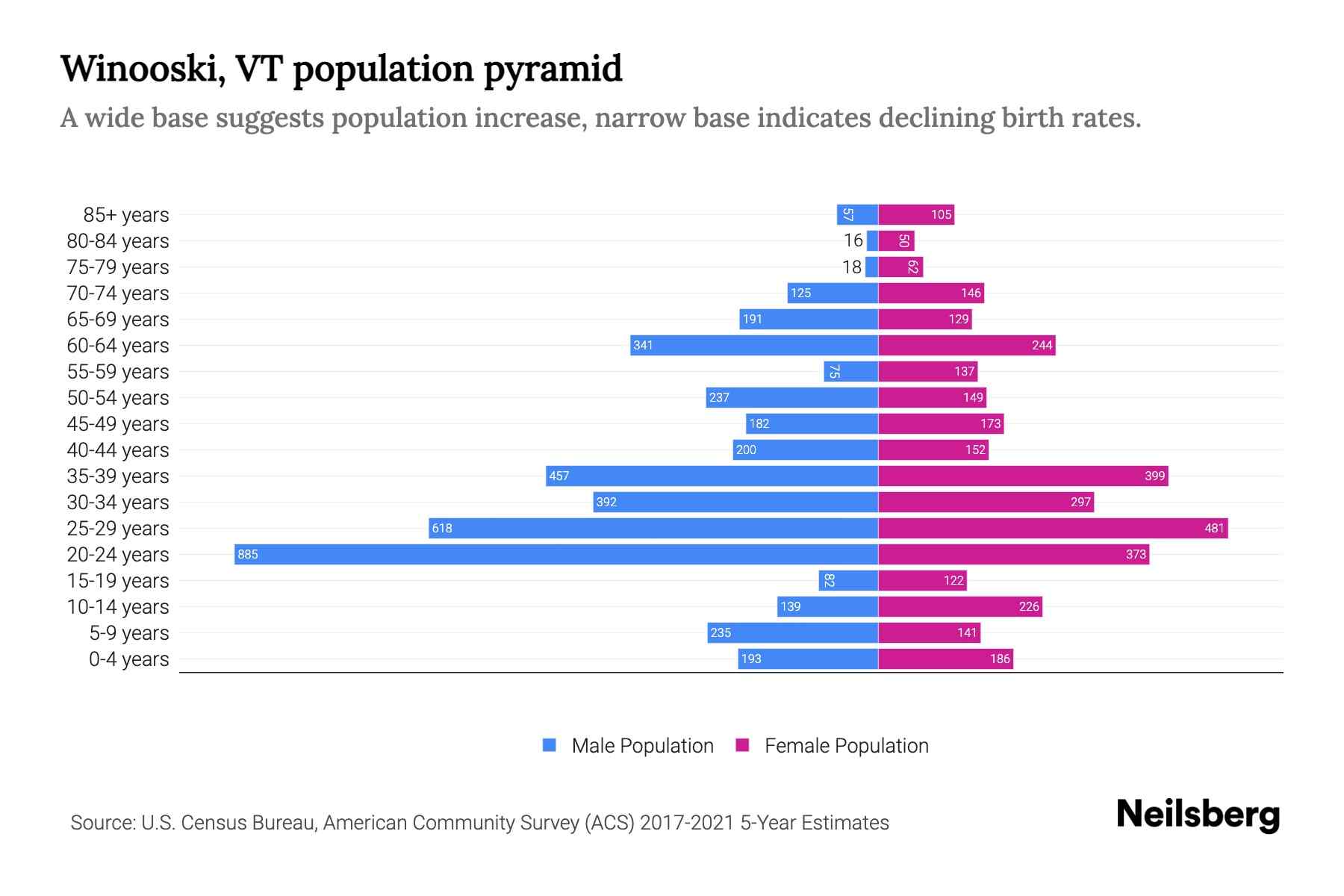 Winooski, VT Population by Age 2023 Winooski, VT Age Demographics