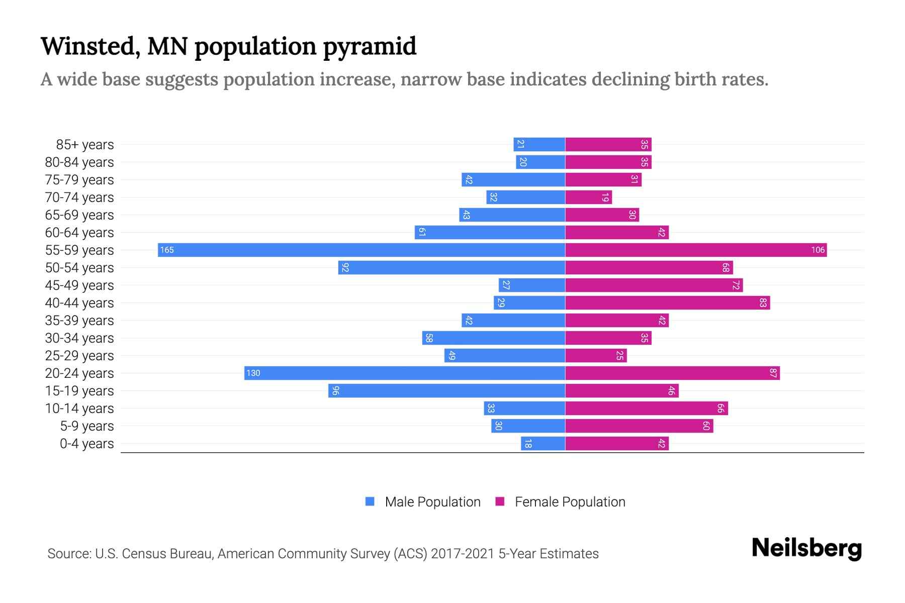 Winsted, MN Population by Age 2023 Winsted, MN Age Demographics