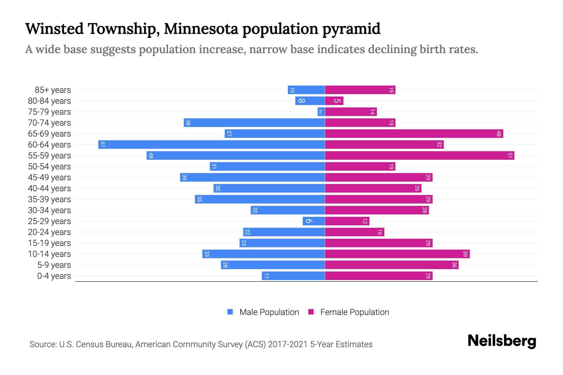 Winsted Township, Minnesota Population by Age 2023 Winsted Township