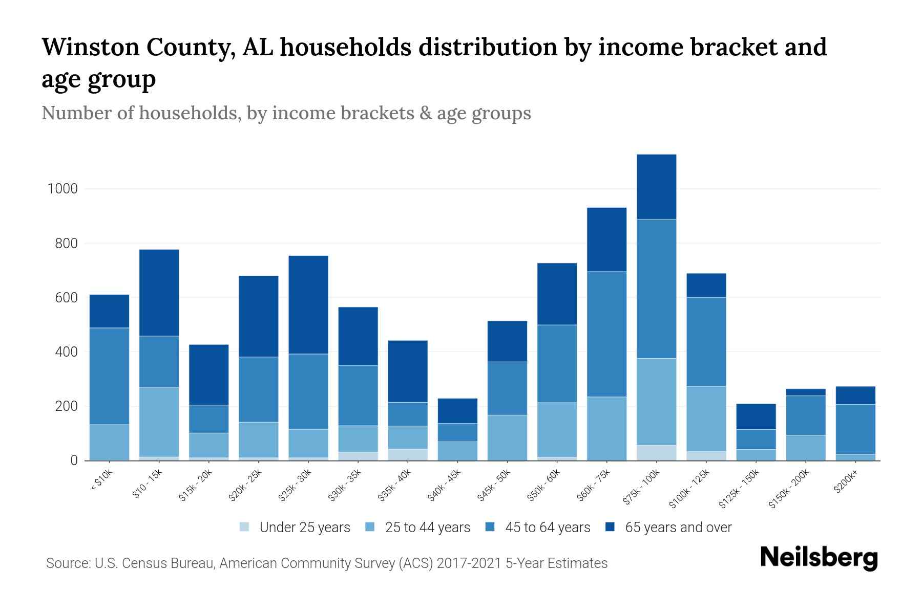 Winston County, AL Median Household By Age 2024 Update Neilsberg