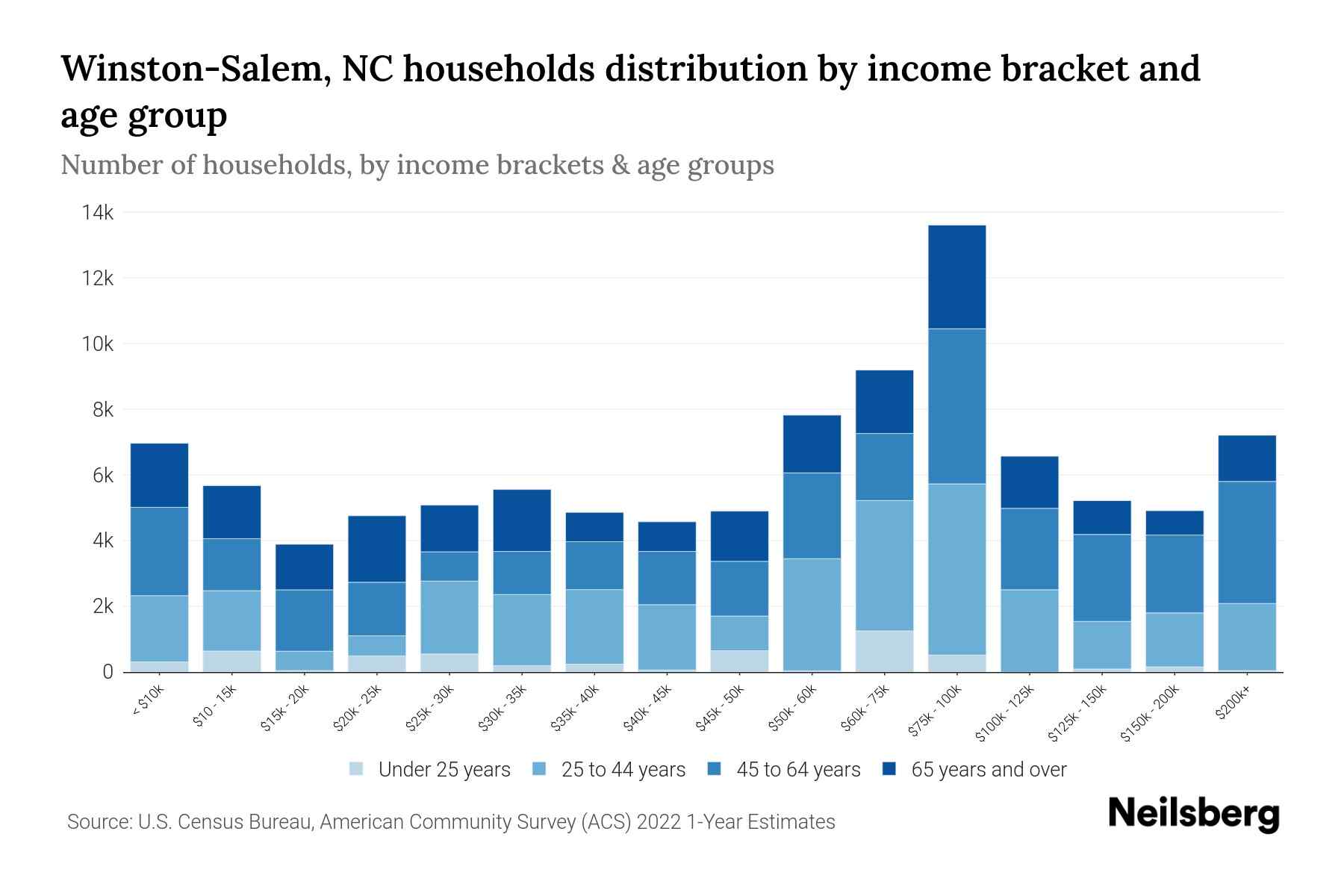 WinstonSalem, NC Median Household By Age 2024 Update Neilsberg