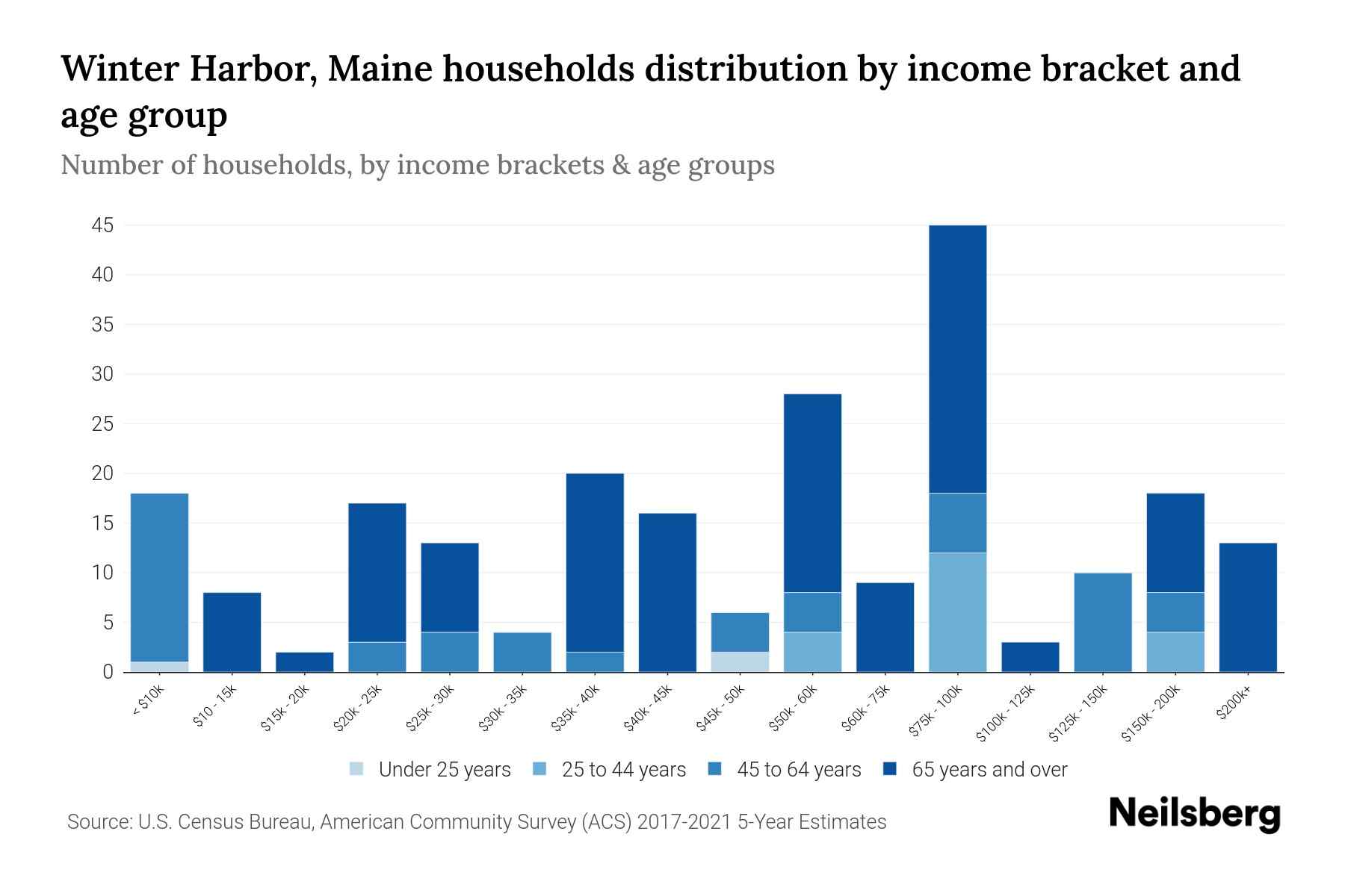 Winter Harbor, Maine Median Household By Age 2024 Update