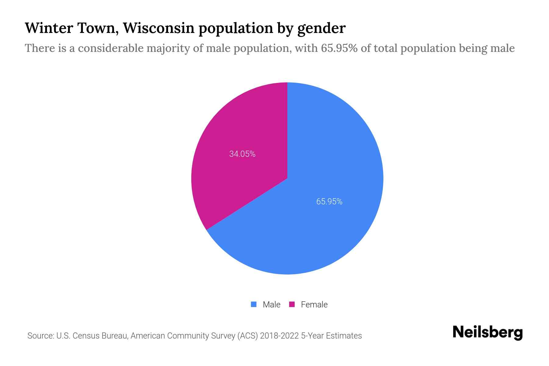 Winter Town, Wisconsin Population by Gender 2024 Update Neilsberg