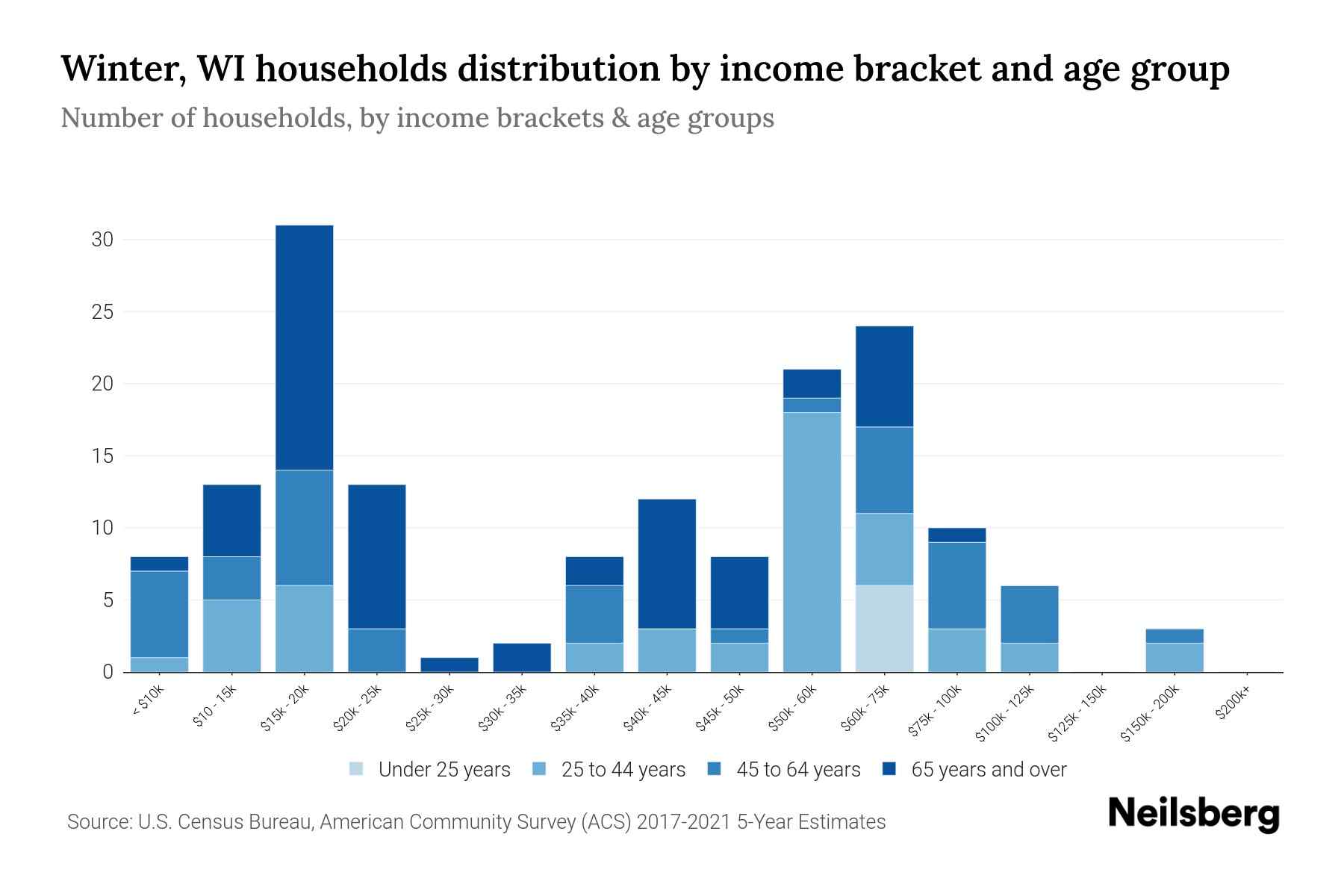 Winter, WI Median Household By Age 2024 Update Neilsberg