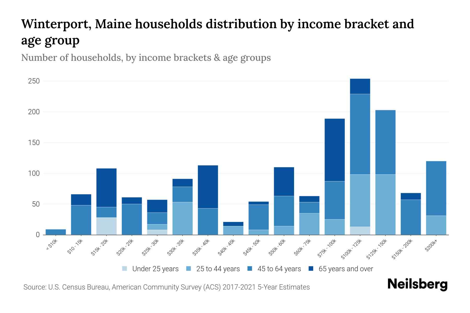 Winterport, Maine Median Household By Age 2024 Update Neilsberg