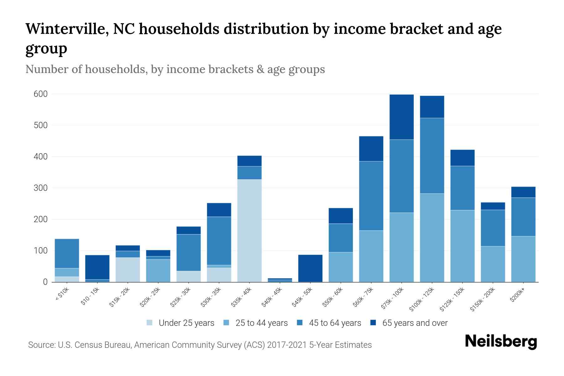 Winterville, NC Median Household By Age 2024 Update Neilsberg