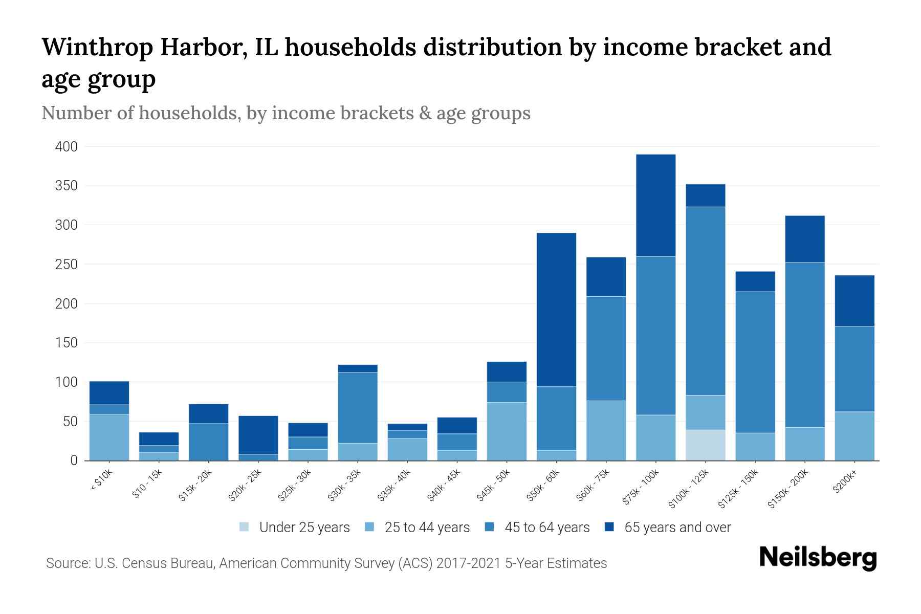 Winthrop Harbor, IL Median Household By Age 2023 Neilsberg