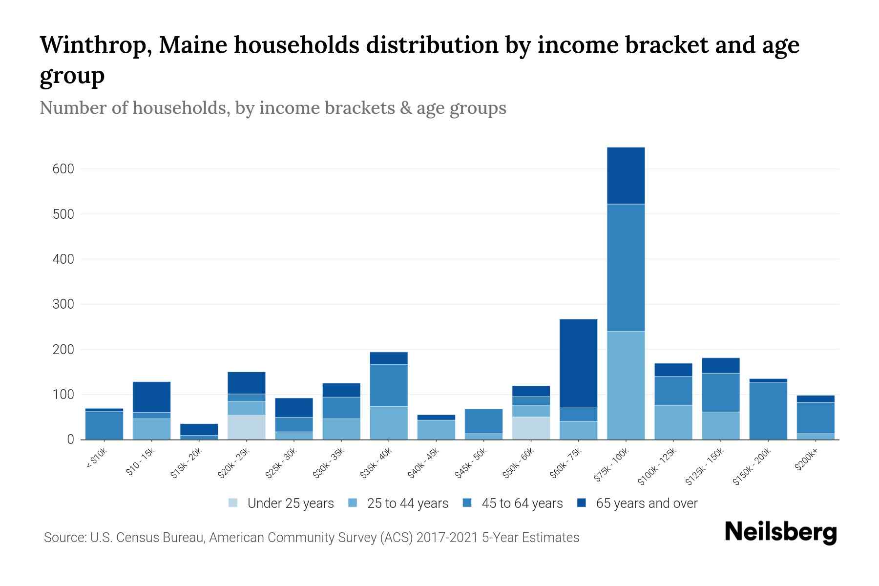 Winthrop, Maine Median Household By Age 2024 Update Neilsberg