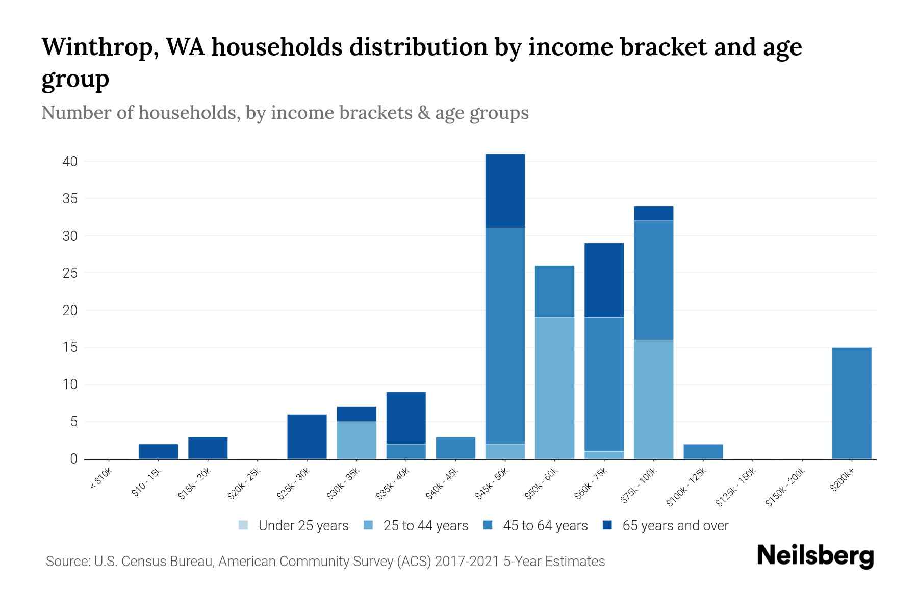 Winthrop, WA Median Household By Age 2024 Update Neilsberg