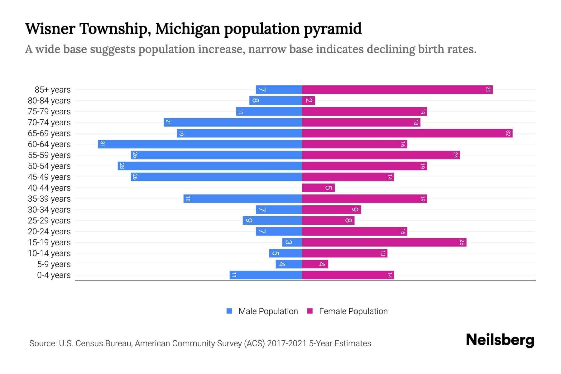 Wisner Township, Michigan Population by Age 2023 Wisner Township
