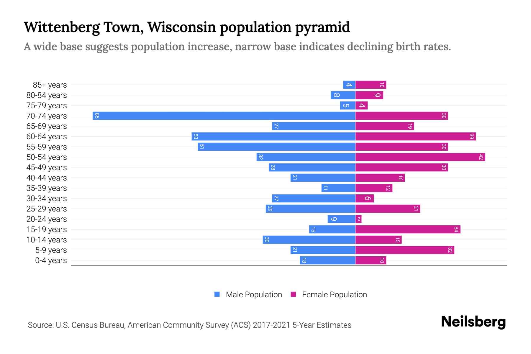 Wittenberg Town, Wisconsin Population by Age 2023 Wittenberg Town