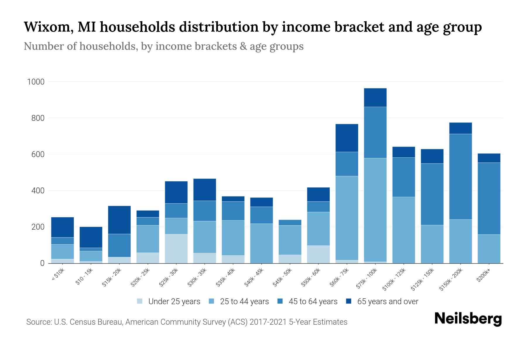 Wixom, MI Median Household By Age 2024 Update Neilsberg