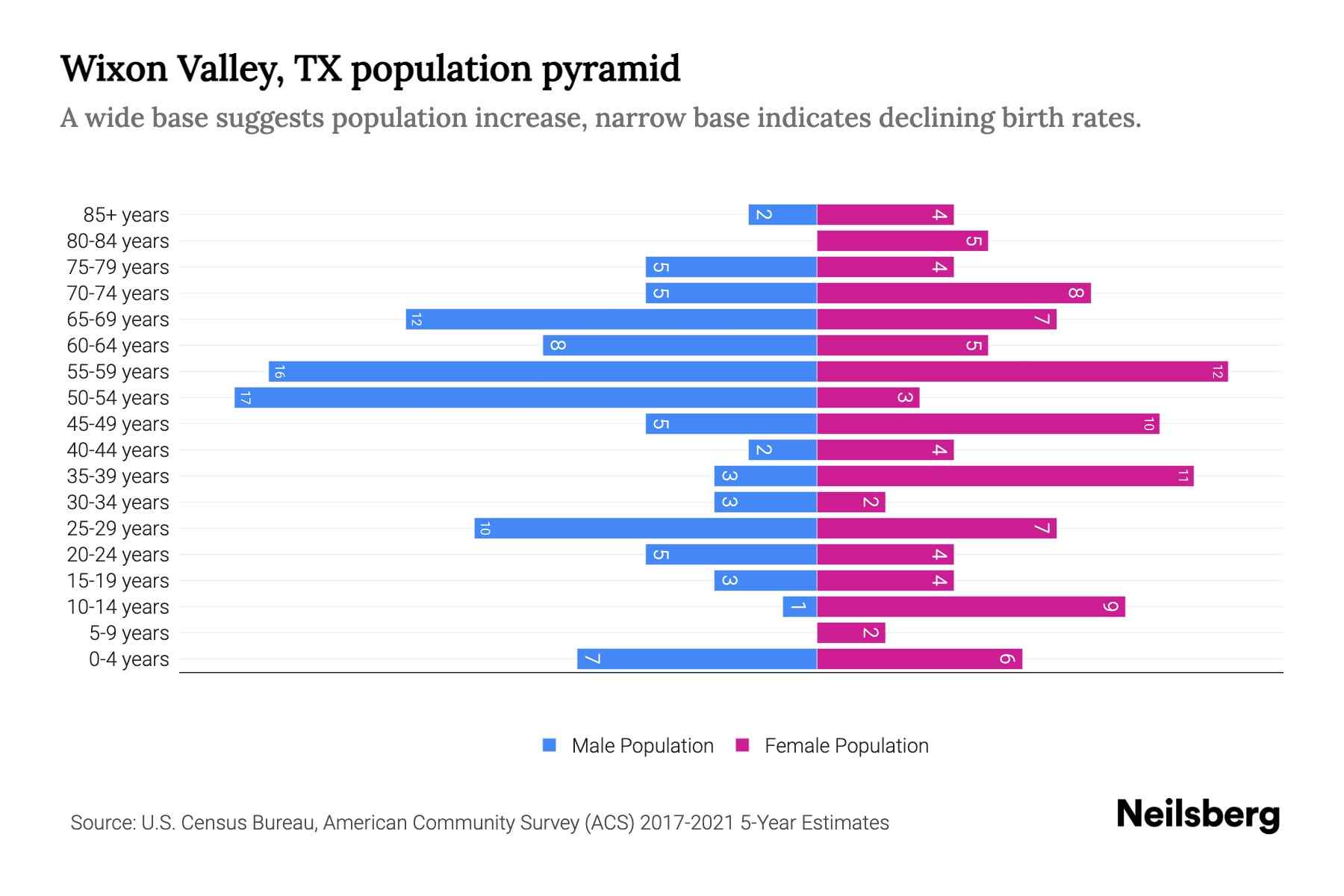 Wixon Valley, TX Population by Age 2023 Wixon Valley, TX Age