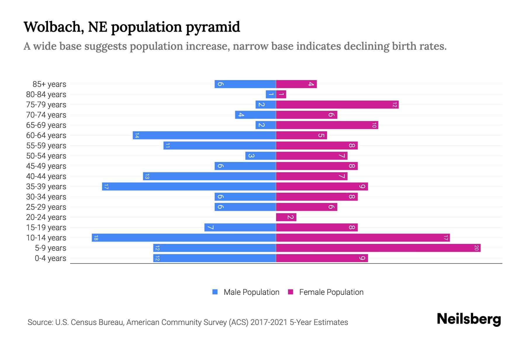 Wolbach, NE Population by Age 2023 Wolbach, NE Age Demographics