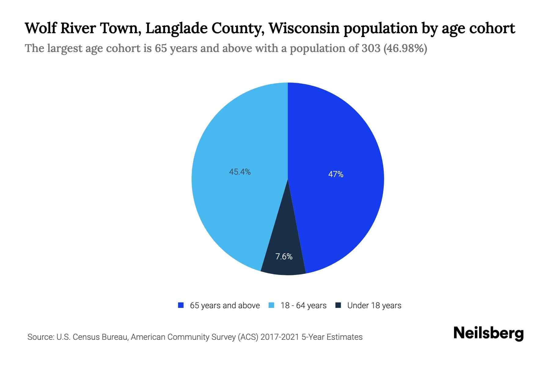 Wolf River Town, Langlade County, Wisconsin Population by Age 2023
