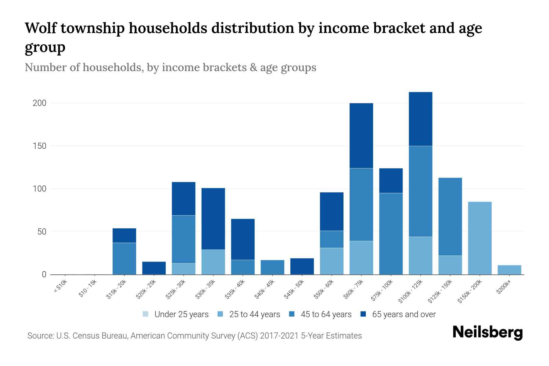 Wolf Township, Pennsylvania Median Household By Age 2024