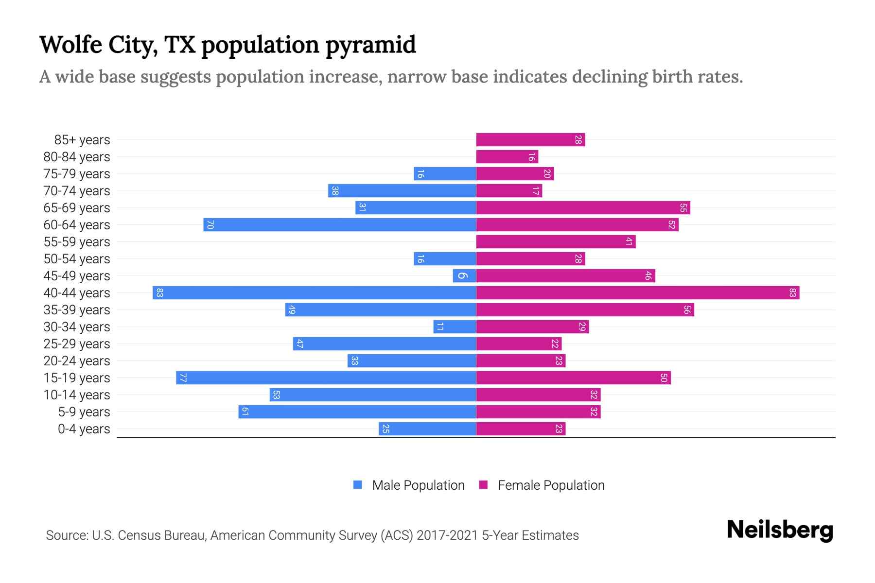 Wolfe City, TX Population by Age 2023 Wolfe City, TX Age Demographics