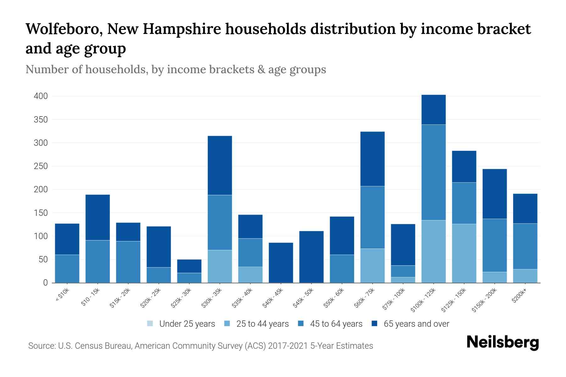 Wolfeboro, New Hampshire Median Household By Age 2023 Neilsberg