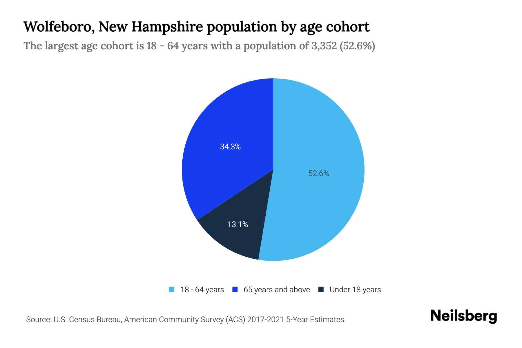 Wolfeboro, New Hampshire Population by Age 2023 Wolfeboro, New