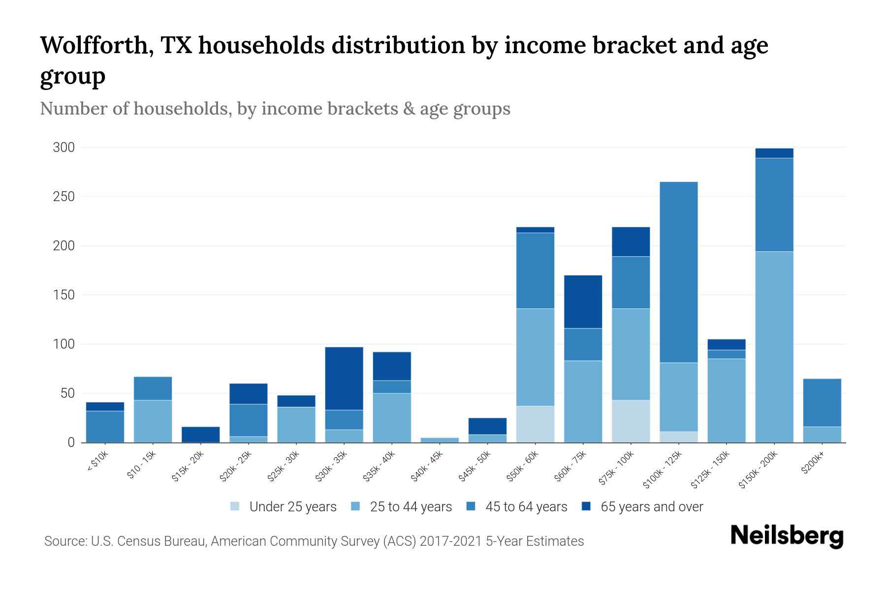 Wolfforth, TX Median Household By Age 2023 Neilsberg