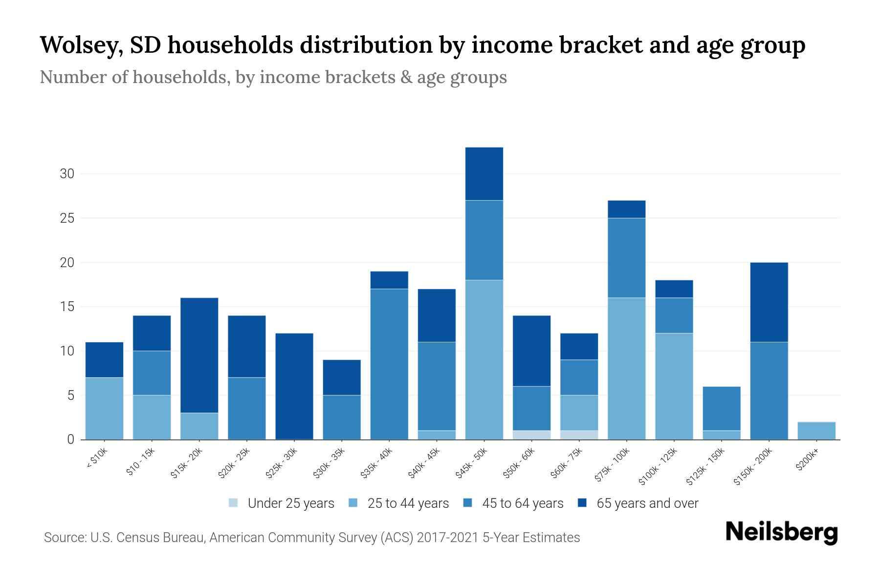 Wolsey, SD Median Household By Age 2024 Update Neilsberg
