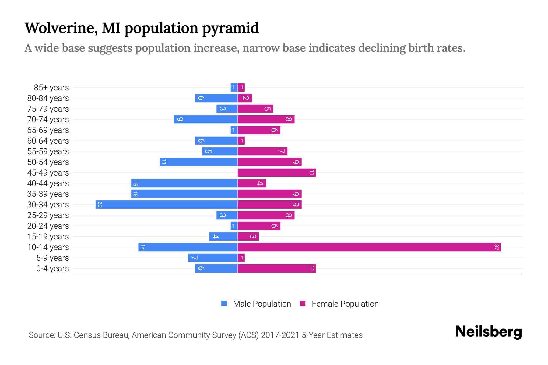 Wolverine, MI Population by Age - 2023 Wolverine, MI Age Demographics