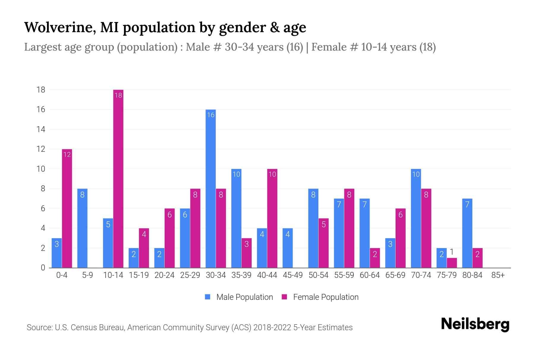 Wolverine, MI Population by Gender - 2024 Update | Neilsberg