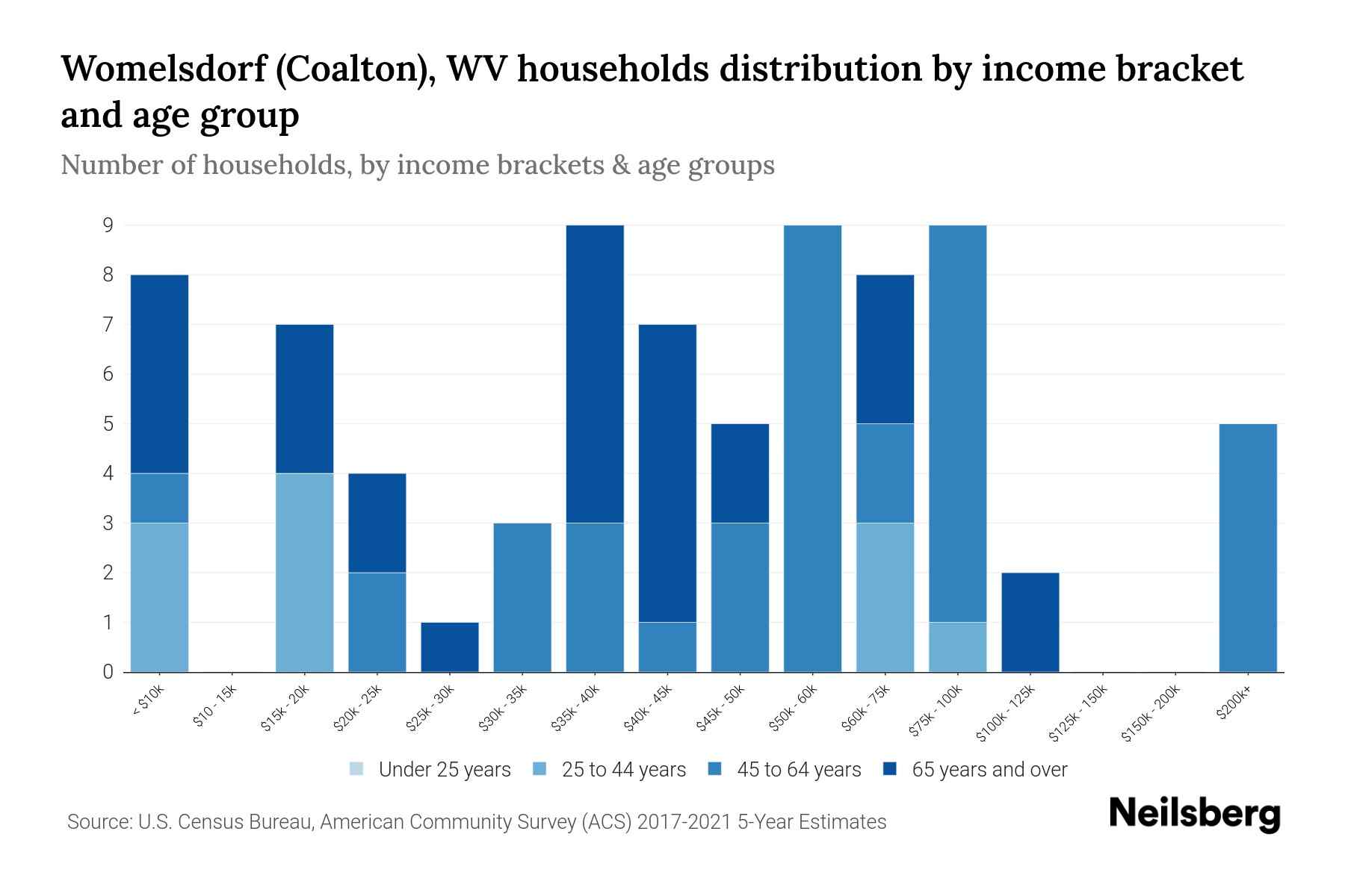 Womelsdorf (Coalton), WV Median Household By Age 2024 Update