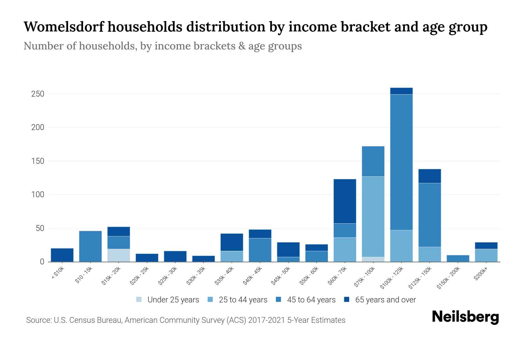 Womelsdorf, PA Median Household By Age 2024 Update Neilsberg
