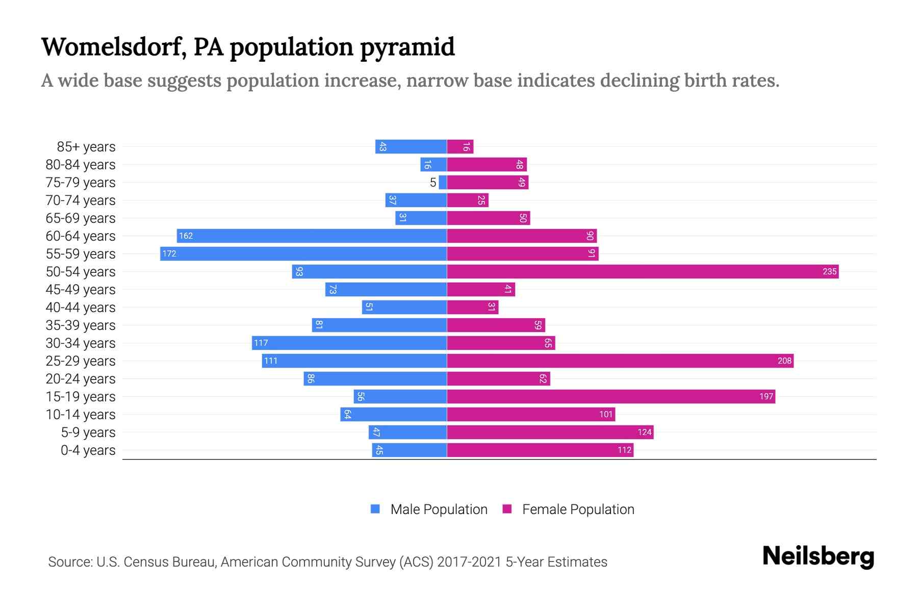 Womelsdorf, PA Population by Age 2023 Womelsdorf, PA Age Demographics