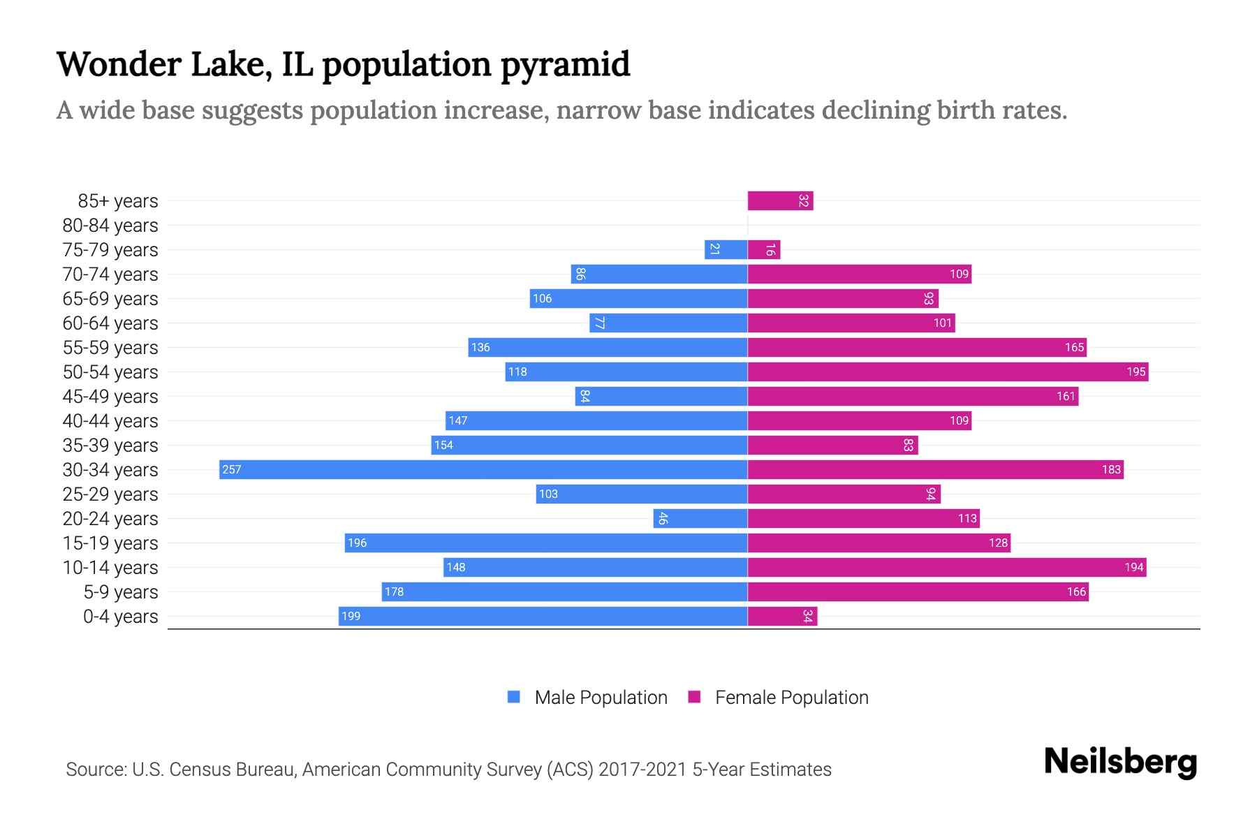 Wonder Lake, IL Population by Age 2023 Wonder Lake, IL Age