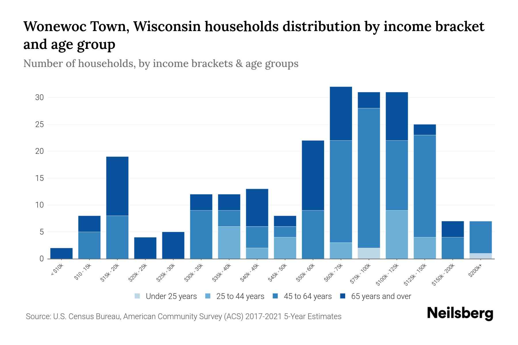 Wonewoc Town, Wisconsin Median Household By Age 2023 Neilsberg