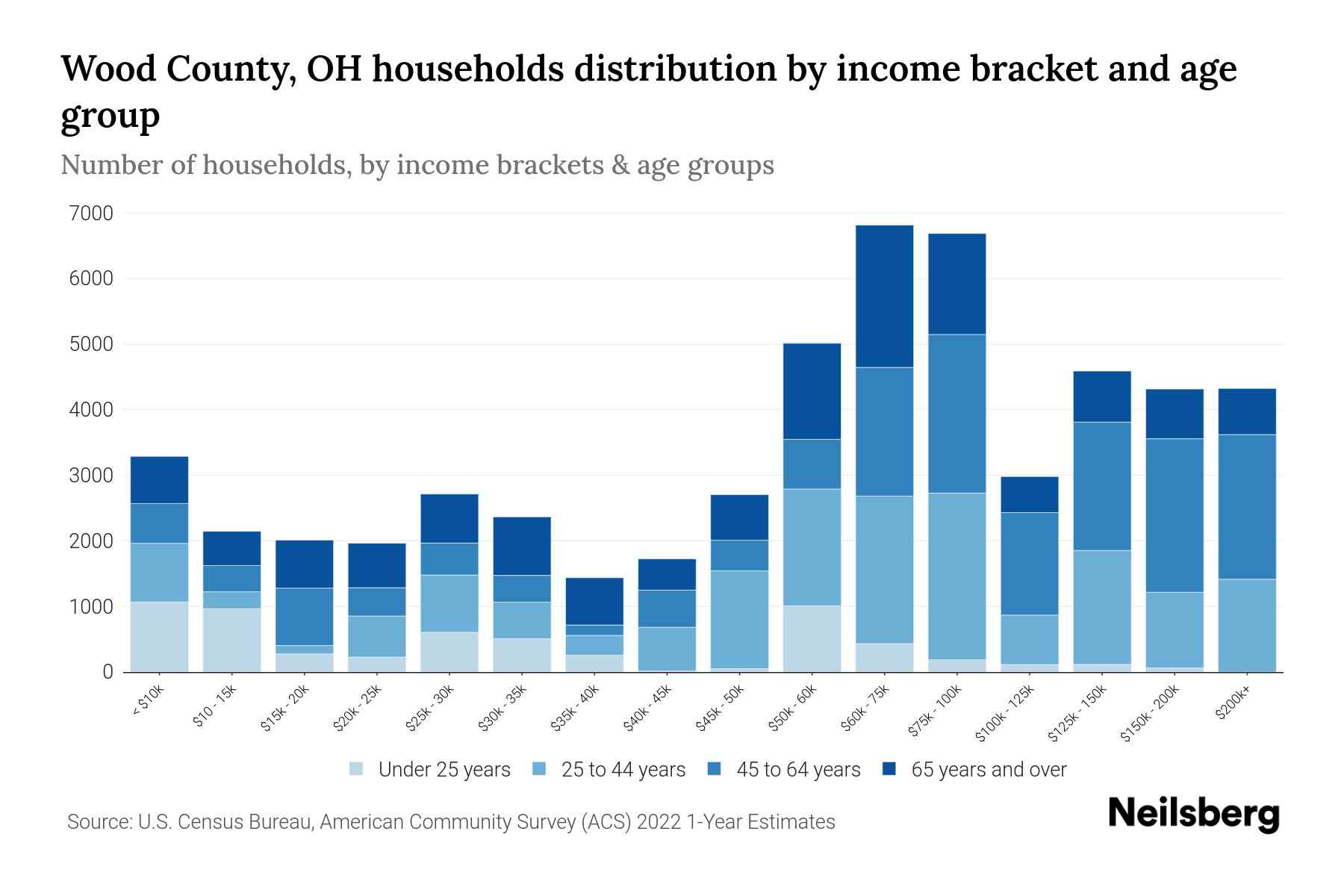 Wood County, OH Median Household By Age 2024 Update Neilsberg