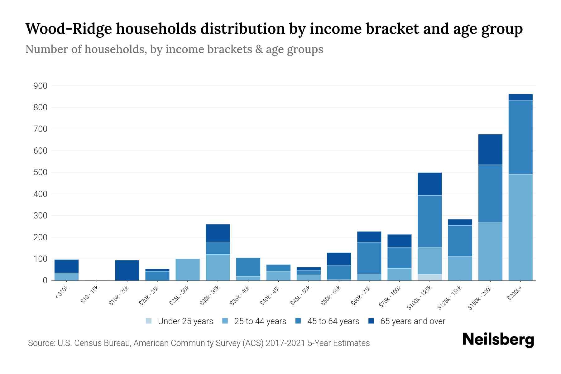 WoodRidge, NJ Median Household By Age 2024 Update Neilsberg