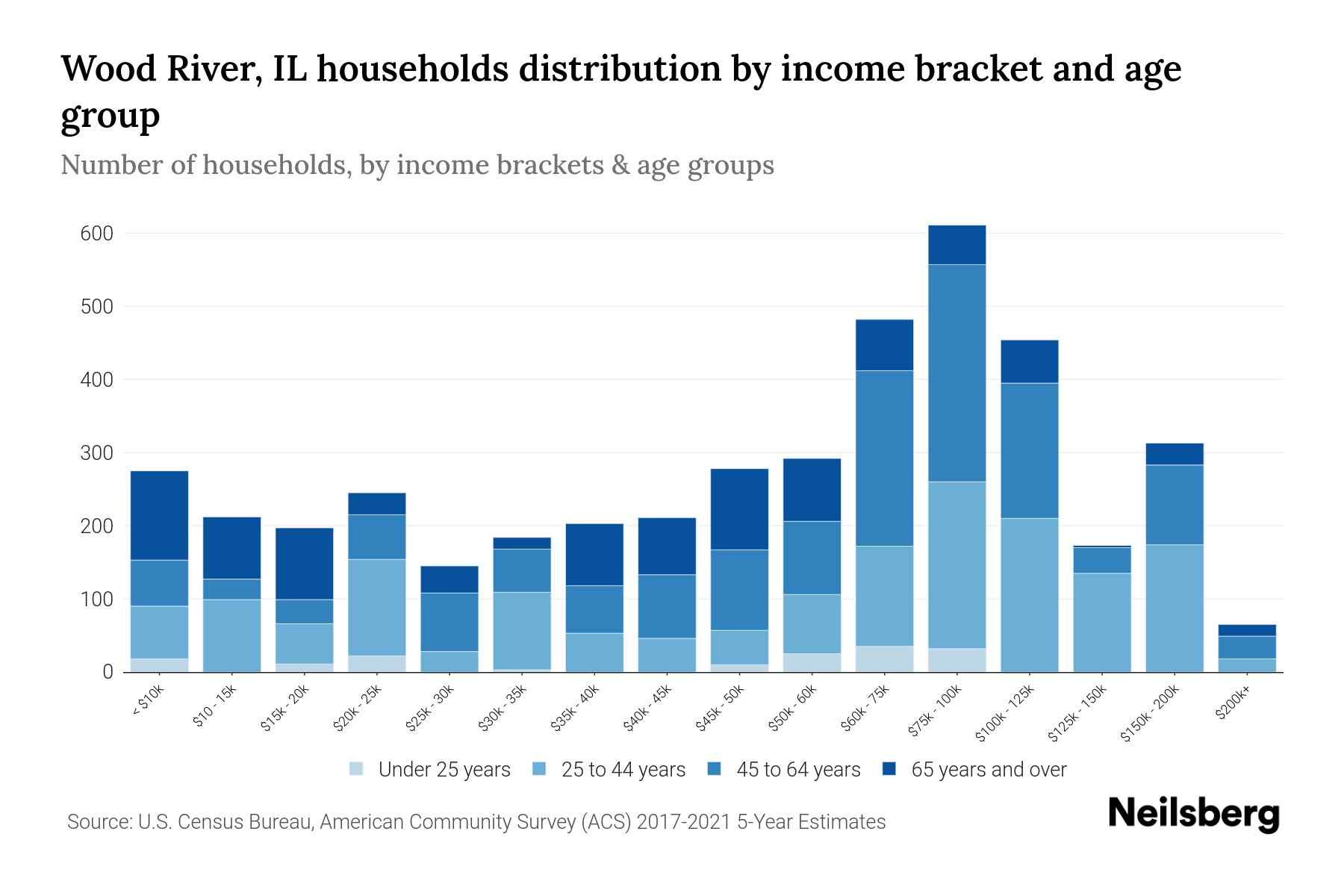 Wood River, IL Median Household By Age 2024 Update Neilsberg