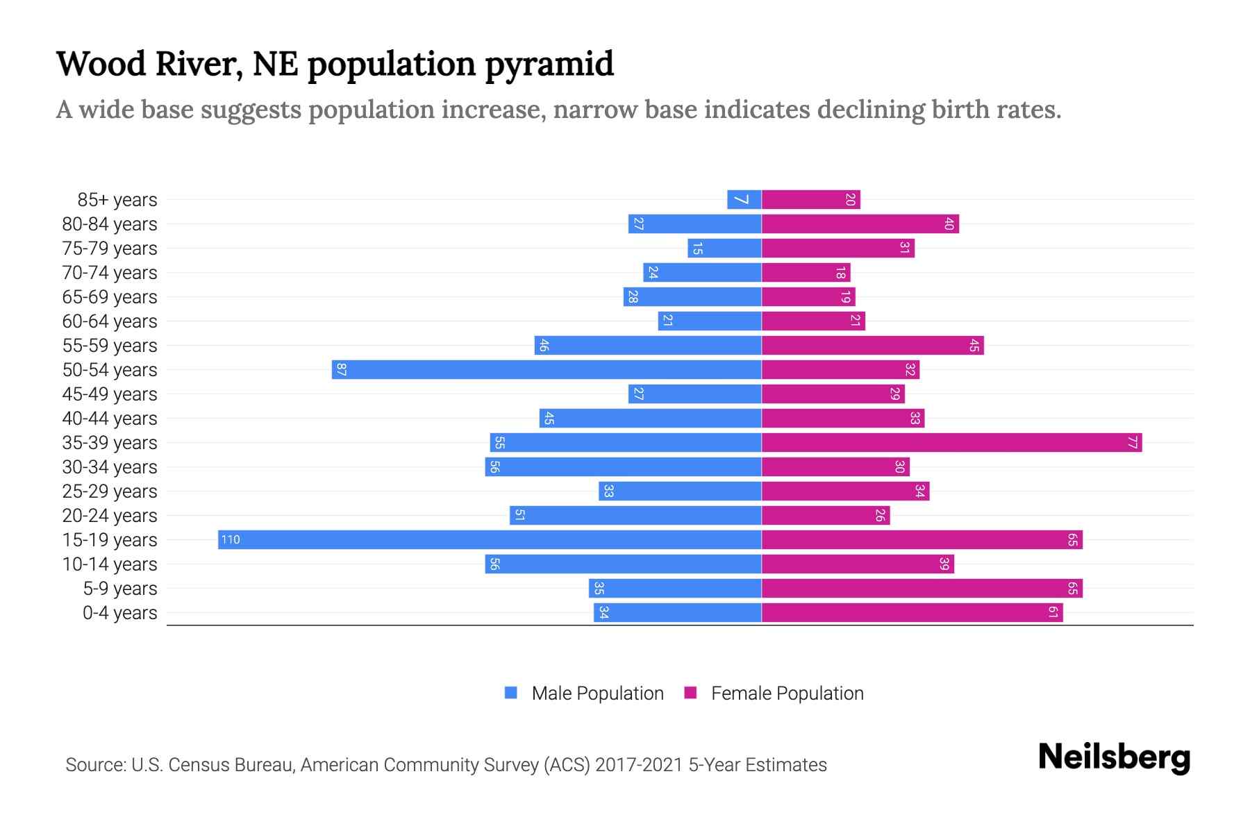 Wood River, NE Population by Age 2023 Wood River, NE Age Demographics