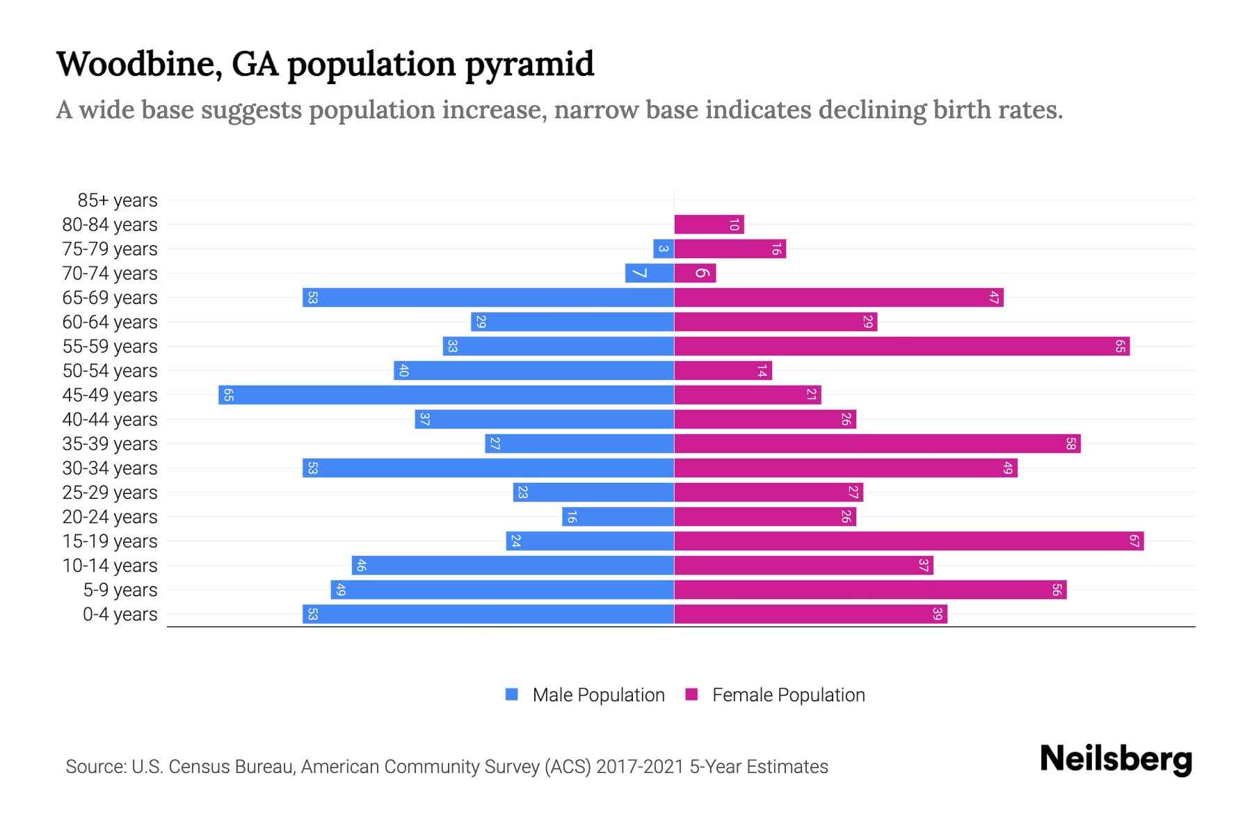 Woodbine, GA Population by Age 2023 Woodbine, GA Age Demographics