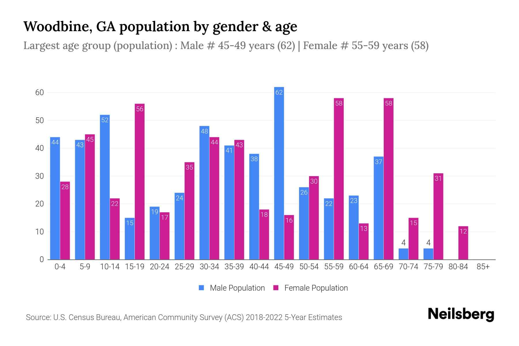 Woodbine, GA Population by Gender 2024 Update Neilsberg